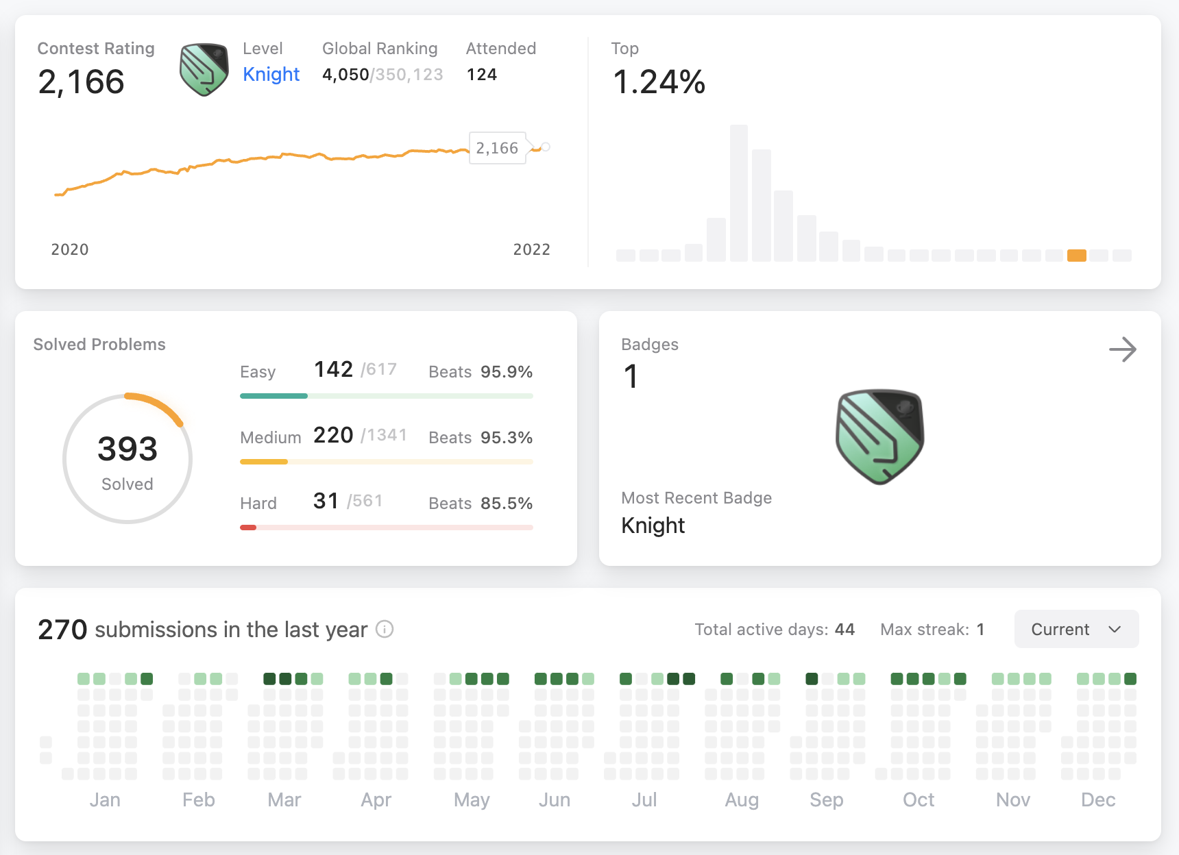 LeetCode Summary